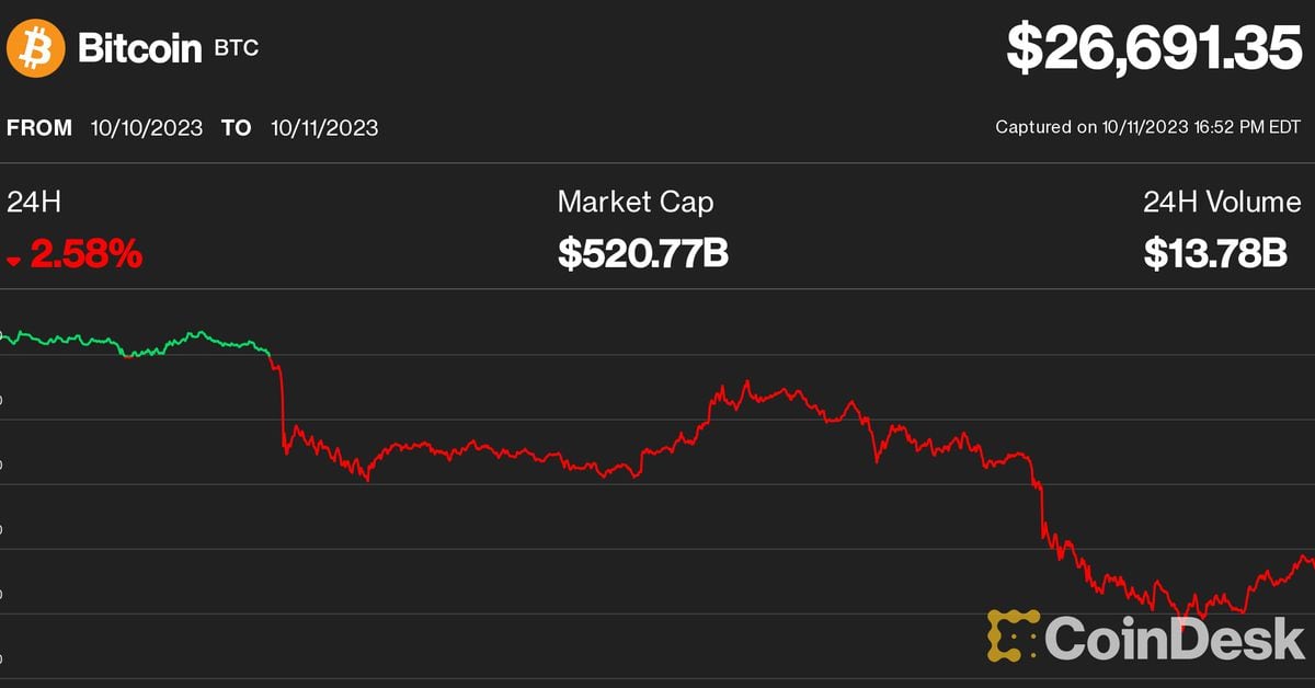 Bitcoin Price (BTC) Hits October Low as Crypto Bulls Endure M in Liquidations