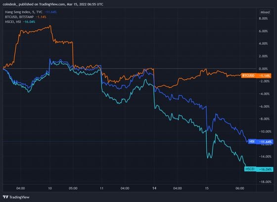 BTC vs Hang Seng Index (HSI) vs Hang Seng China Enterprises Index (HSCEI). (TradingView)