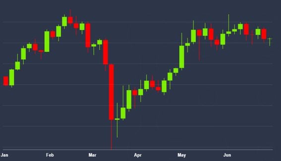 Bitcoin price Jan-Jun (CoinDesk BPI)