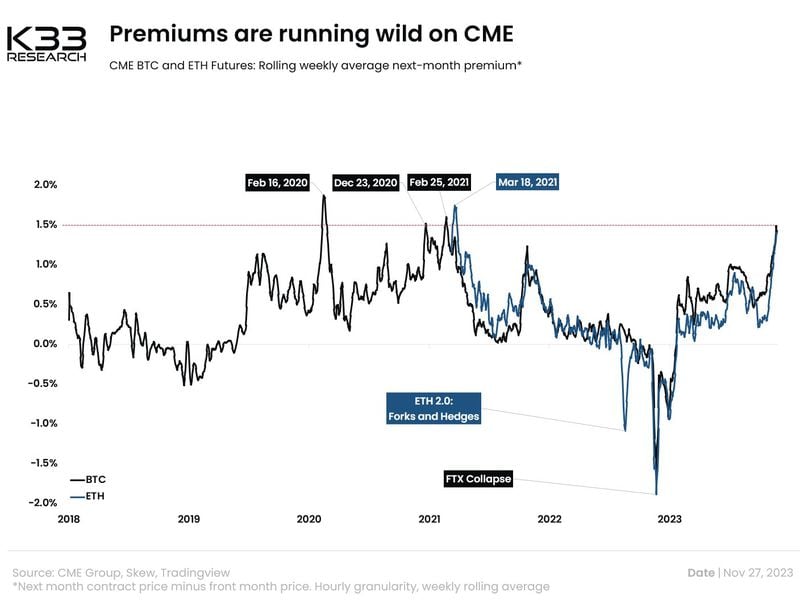 The elevated next-month premium indicates bullish sentiment. (K33 Research)