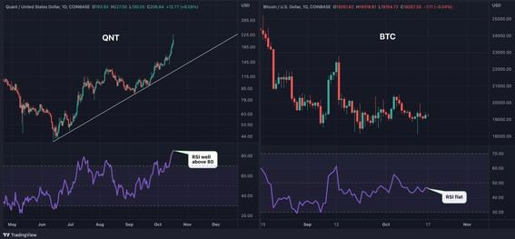 QNT's RSI shows overbought conditions even as bitcoin lacks clear direction. (TradingView)