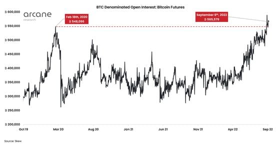 Chart shows futures open interest denominated in bitcoin has hit a new record high. (Arcane Research)