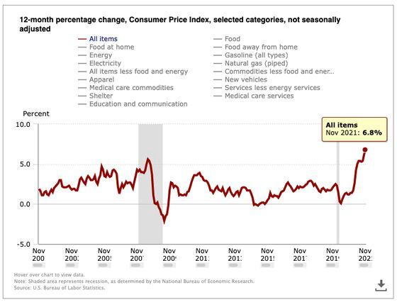 Consumer Price Index Report (CPI report) data shows fast rise in inflation. (Bureau of Labor Statistics)