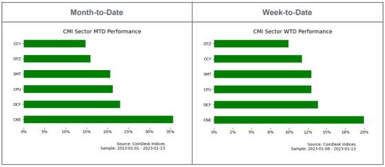 CoinDesk Market Index Performance (CDI)