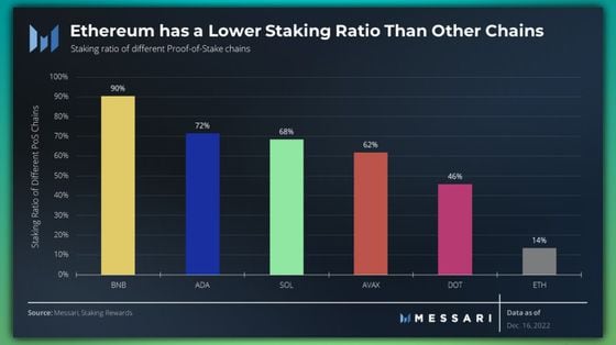 Ether has the lowest staking ratio of just 14% (Messari)