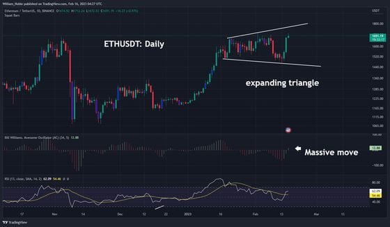 Ether is trapped in a sideways expanding channel. The MACD histogram, an indicator used to gauge trend strength and changes, has crossed bullishly above zero. (William Noble/TradingView)