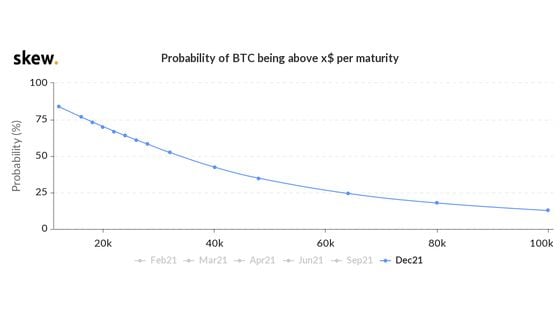 Bitcoin options probabilities