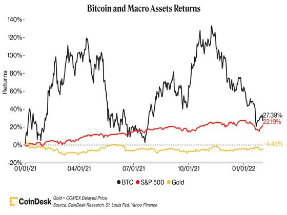 Bitcoin and macro asset one-year returns (CoinDesk)