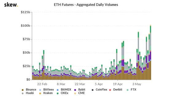 Ether futures volume the past three months. 