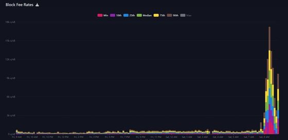 Chart from Mempool.space shows the massive spike in transaction fees (Mempool.space)