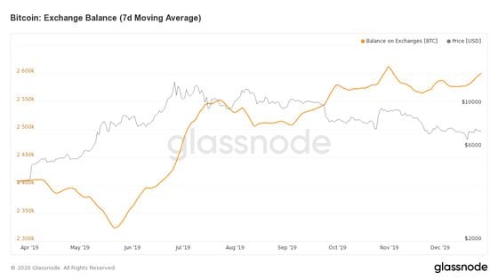 glassnode-studio_bitcoin-exchange-balance-7-d-moving-average-2