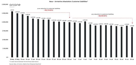 Nexo's customer liabilities have been steadily shrinking in the last two months. (Arcane)