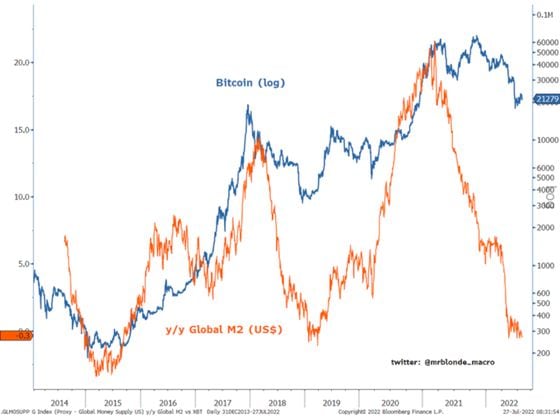 Global M2 and bitcoin’s price (@mrblonde_macro)