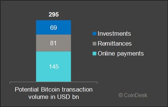 potential bitcoin price transaction volume