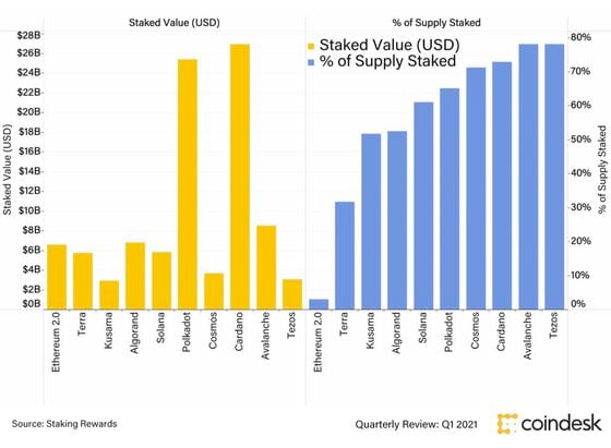 Staked value and % of supply staked across major PoS platforms