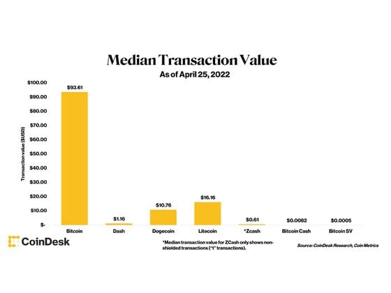 Median transaction value for various cryptocurrencies (Coin Metrics)
