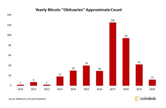 Approximate count of yearly bitcoin "obituaries" 