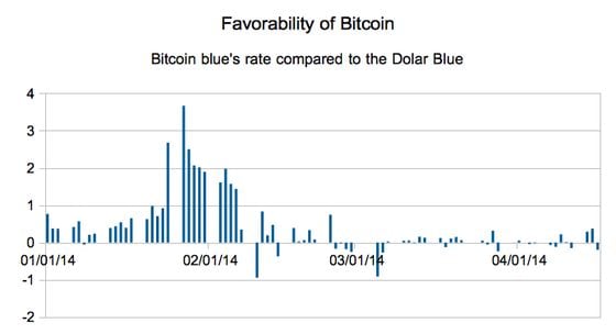  Bitcoin Blue price in dollars minus the price paid for Dólar Blue