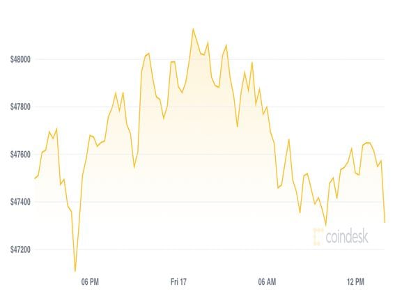 Bitcoin 24-hour chart (CoinDesk)