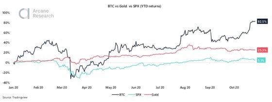 Bitcoin's year-to-date returns versus gold and the Standard & Poor's 500, through Tuesday.