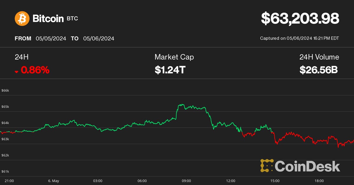 Bitcoin (BTC) Price Slips to $63K; Solana’s SOL, Ripple’s XRP Defy Crypto Slump – Crypto News