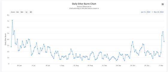 The amount of ether burned rose to a five-month high on Wednesday, indicating increased network usage. (Etherscan)