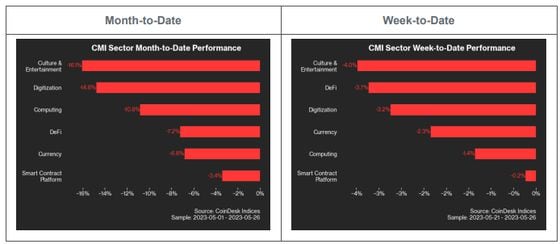 CMI Sector Performance (CoinDesk Indices)