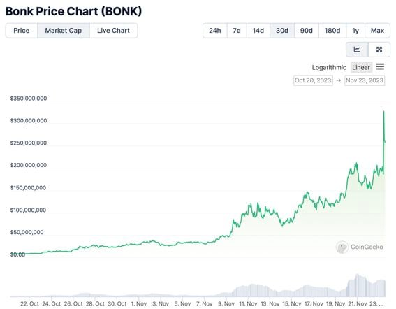 BONK's market capitalization (Coingecko)