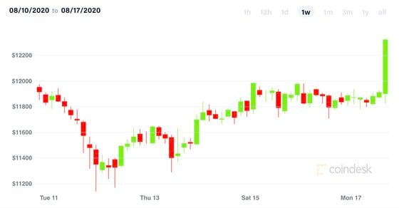 The bitcoin price surged to $12,000 this afternoon.