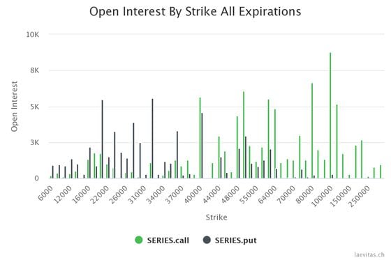 Bitcoin options open interest by strike for all expirations