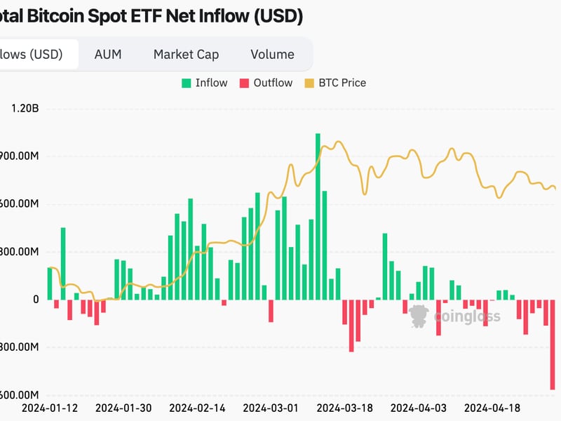 BlackRock's Bitcoin ETF Posts First Day of Outflows, Leading Record $563M Exit From U.S. Spot Products