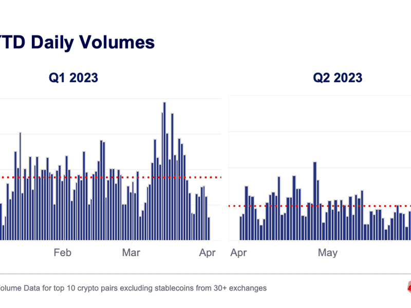 Crypto Trading Volumes Drop in Q2 to Yearly Lows