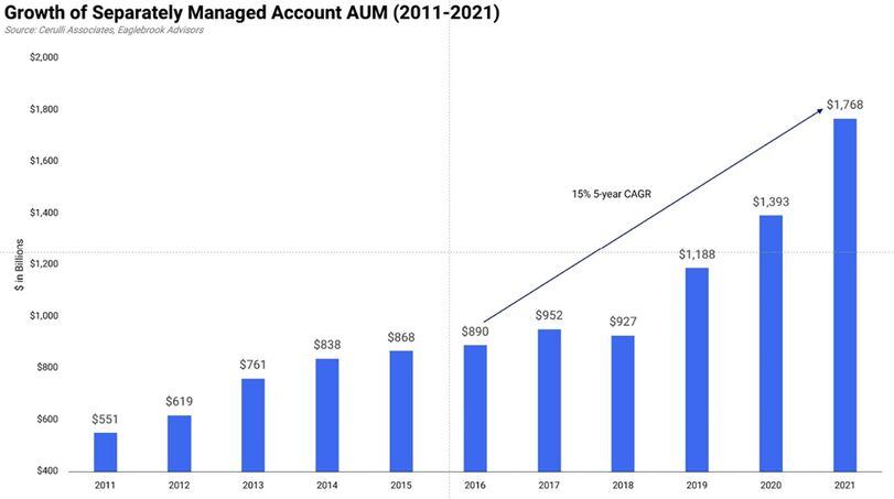 Separately managed accounts growth
