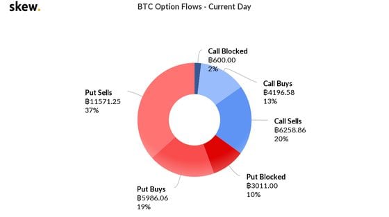 BTC option flows for Wednesday.