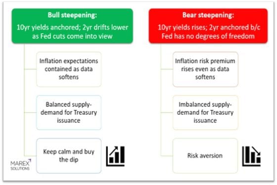 A bear steepening, where long-term rates price in higher for longer interest rates and short duration yields hold steady, could cause risk aversion (Marex Solutions)
