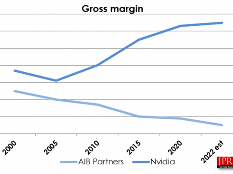 Declining margins on GPU cards (source: Jon Peddie Research)