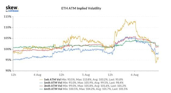 Chart shows ETH at-the-money implied volatility. 