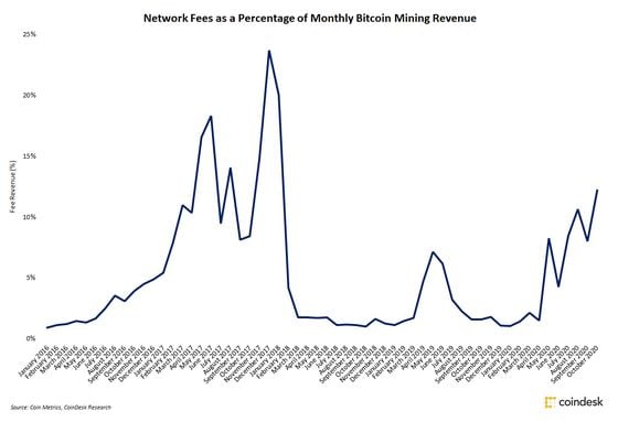 Bitcoin fees as a percentage of monthly miner revenue since Jan. 2016