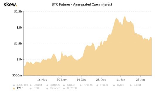Bitcoin futures open interest on CME the past three months. 