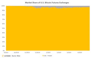ore di commercio di bitcoin futures cme