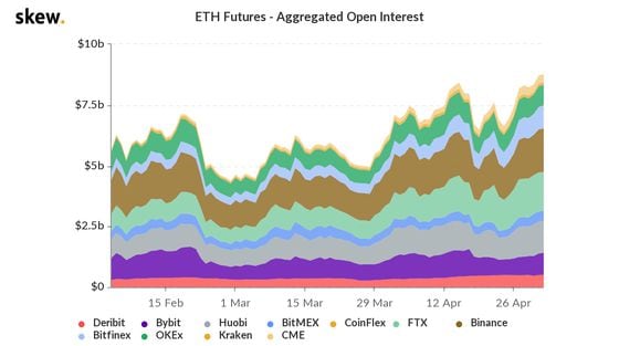 Open interest on the ether futures market the past three months.