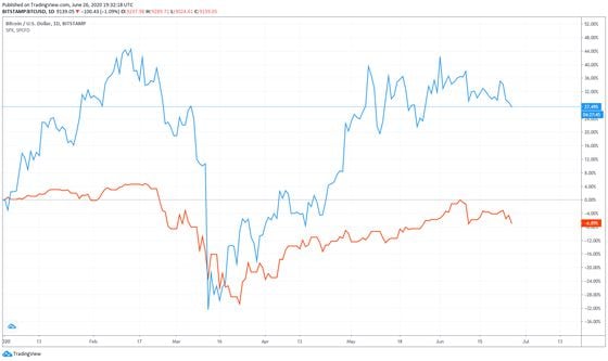 Bitcoin and S&P 500 YTD returns