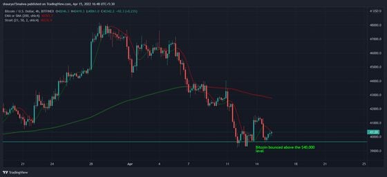Bitcoin bounced above $40,000 after losing the level on Thursday night. (TradingView)