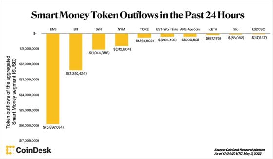 Roughly $5.9 million worth of ENS has left smart money wallets, the biggest outflow among tokens tracked by Nansen.