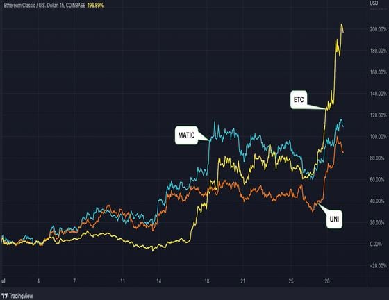 Chart showing performance of ETC, UNI and MATIC in July. (CoinDesk/TradingView)