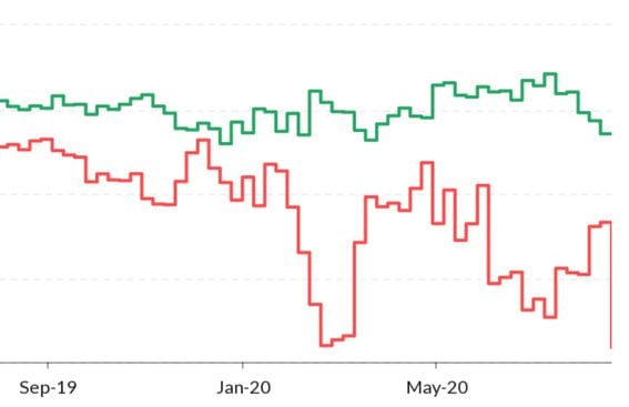 CFTC report data on bitcoin futures (chart via Skew)