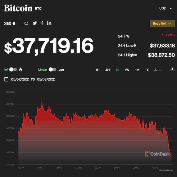 The largest cryptocurrency fell 1.2% in the past 24 hours to around $37,719, as of press time. (CoinDesk)