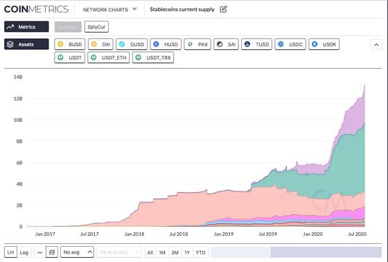 Chart showing outstanding amount of stablecoins.