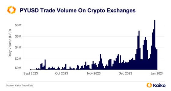PYUSD trading volume on centralized exchanges. (Kaiko)