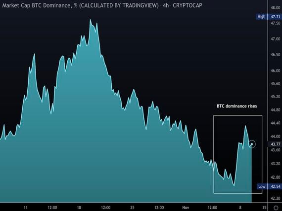 Bitcoin market dominance ratio (Damanick Dantes/CoinDesk, TradingView)